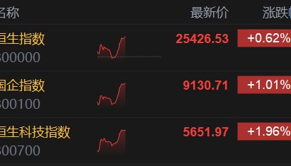 港股午评:恒生科技涨1.96%,科技股普涨,影视股、汽车股强势!长城汽车涨12.6%,京东、网易涨4%,百度涨3%,阿里小米涨1.6%