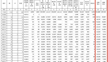 广东去年离婚登记20.7万对，这个城市最少→