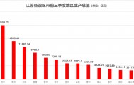 前三季度苏州逼近2万亿，扬州再度领先盐城，“苏超”冠军城市也要竞逐“大海新晨”