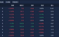 A股午评：沪指涨0.48%，海南自贸区概念股集体爆发