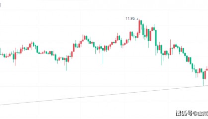 币圈院士解析波卡DOT走势：今日建议低多策略