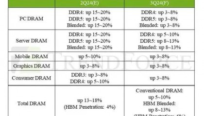 DRAM产品合约价预测