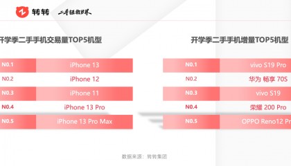 暑期消费带火二手交易，转转平台电吉他交易量翻三倍