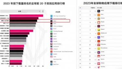 SHEIN蝉联2023全球购物APP下载量冠军