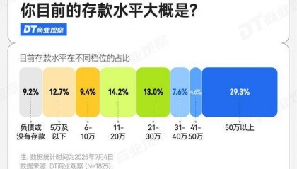 打工人存款50万,什么水平? | 2025存钱报告