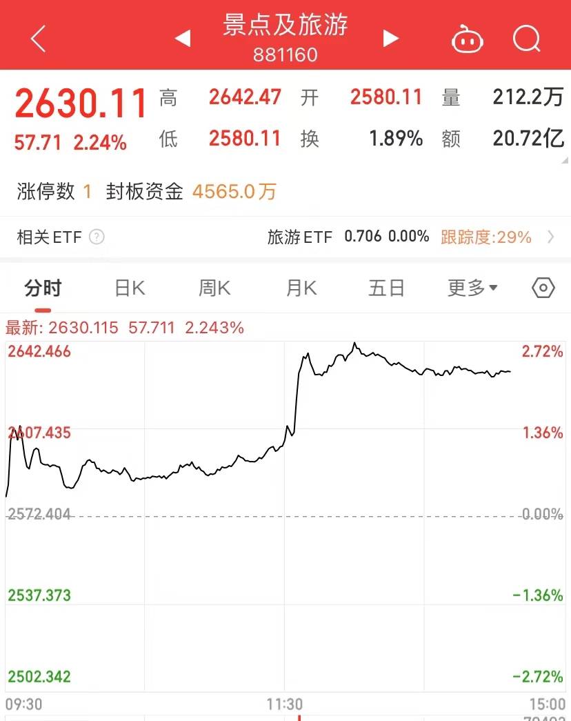 中泰将永久互免签证！曼谷热度瞬时上涨200%，泰国游搜索热度上涨158%
