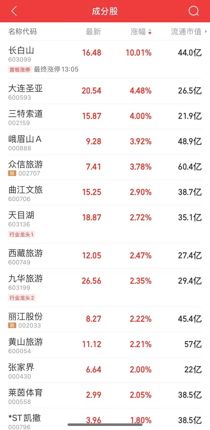 中泰将永久互免签证！曼谷热度瞬时上涨200%，泰国游搜索热度上涨158%