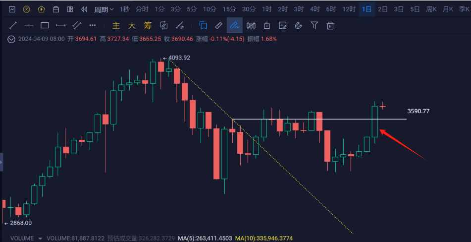 错失以太坊(ETH)长线最佳进场时机？中线仍存机会！ETH是否会再次跌至3000美元