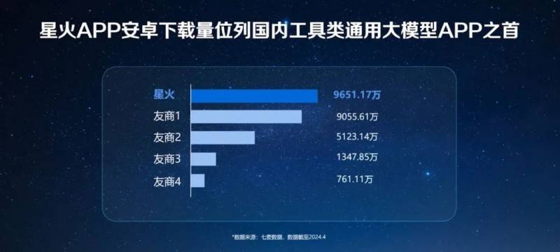 讯飞星火APP安卓端下载量超9600万次，在国内工具类通用大模型APP中排名第一