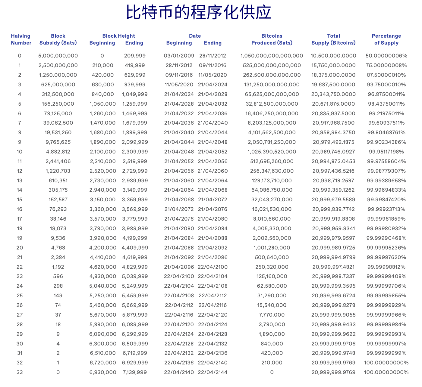 WEEX交易所：BTC减半变价格减半？上次减半后一年内上涨7倍