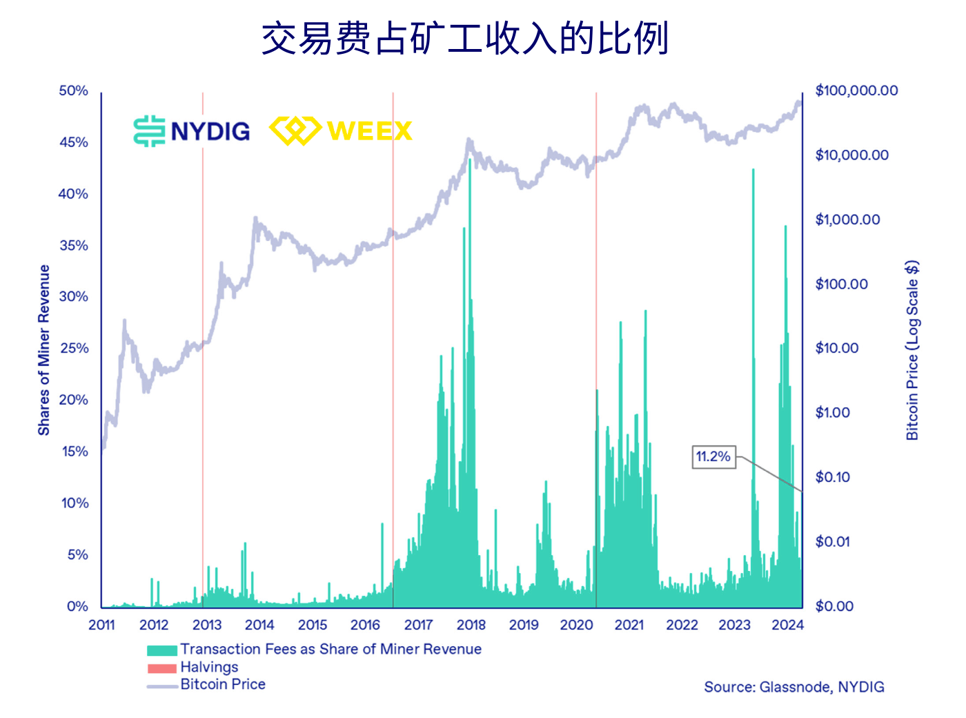 WEEX交易所：BTC减半变价格减半？上次减半后一年内上涨7倍