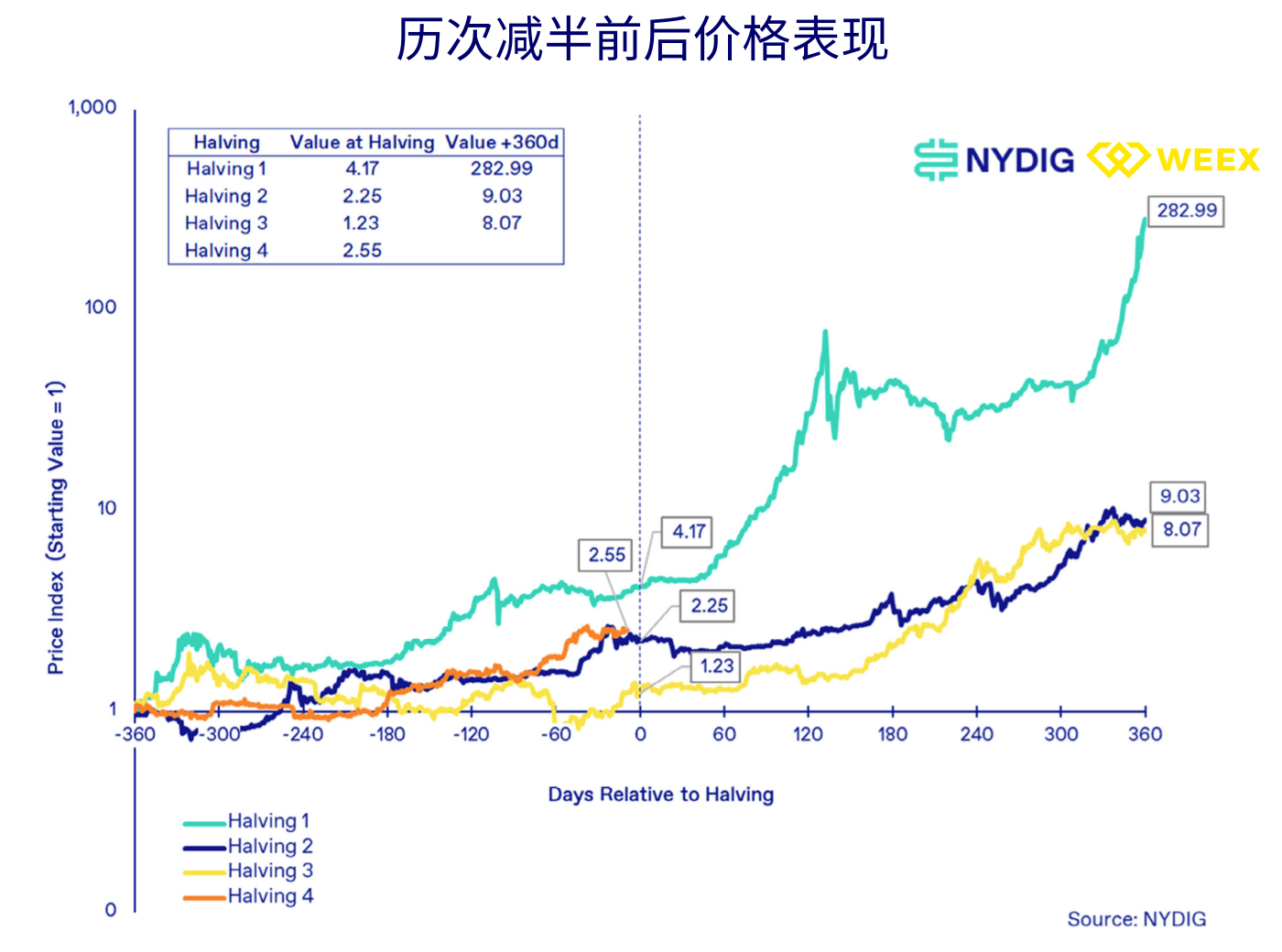 WEEX交易所：BTC减半变价格减半？上次减半后一年内上涨7倍