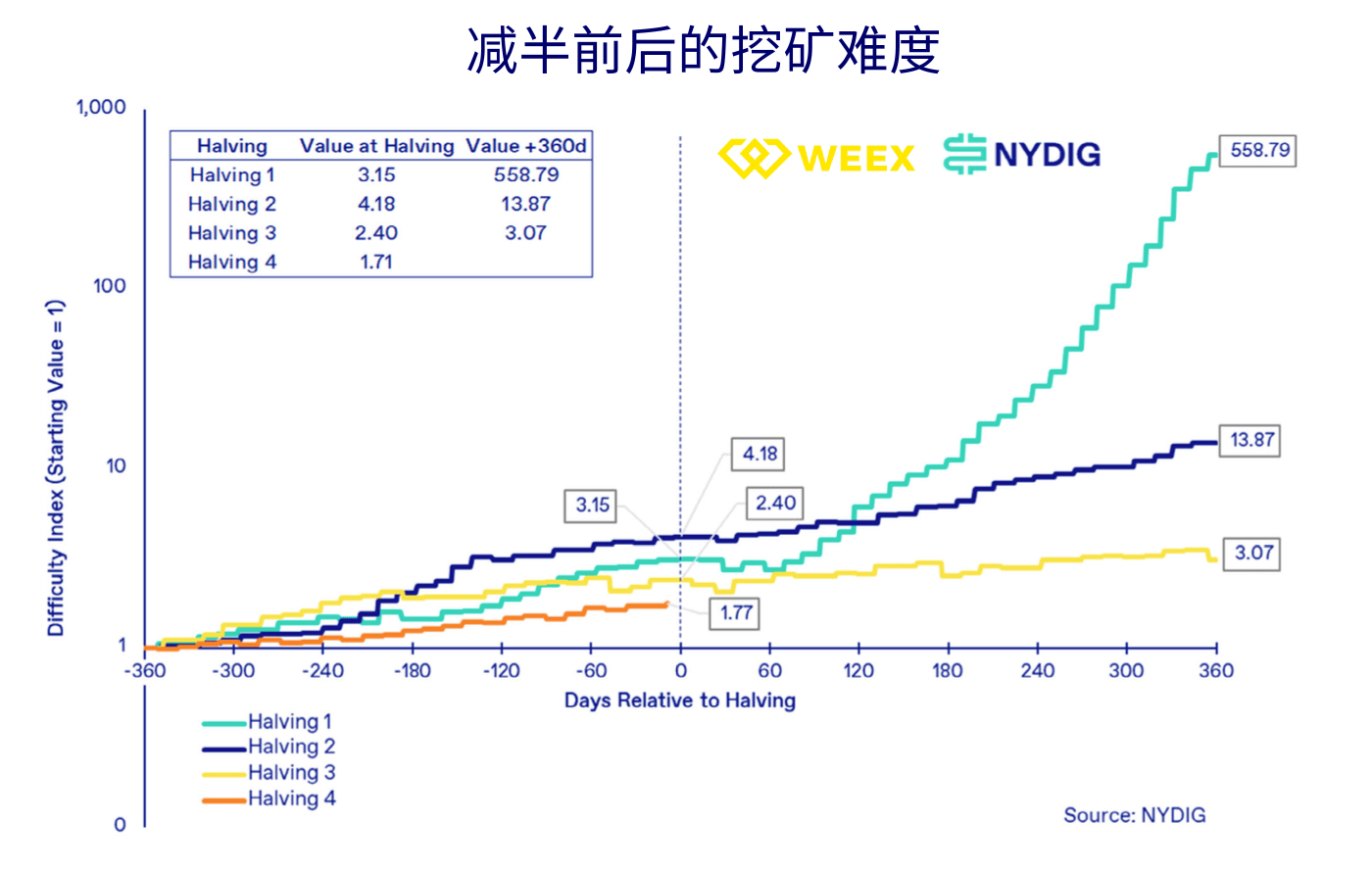 WEEX交易所：BTC减半变价格减半？上次减半后一年内上涨7倍
