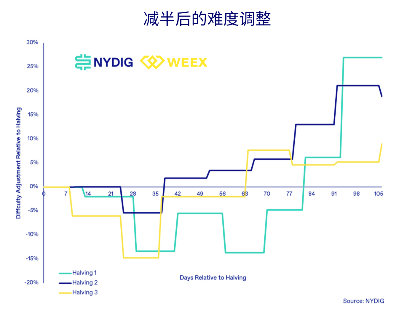 WEEX交易所：BTC减半变价格减半？上次减半后一年内上涨7倍
