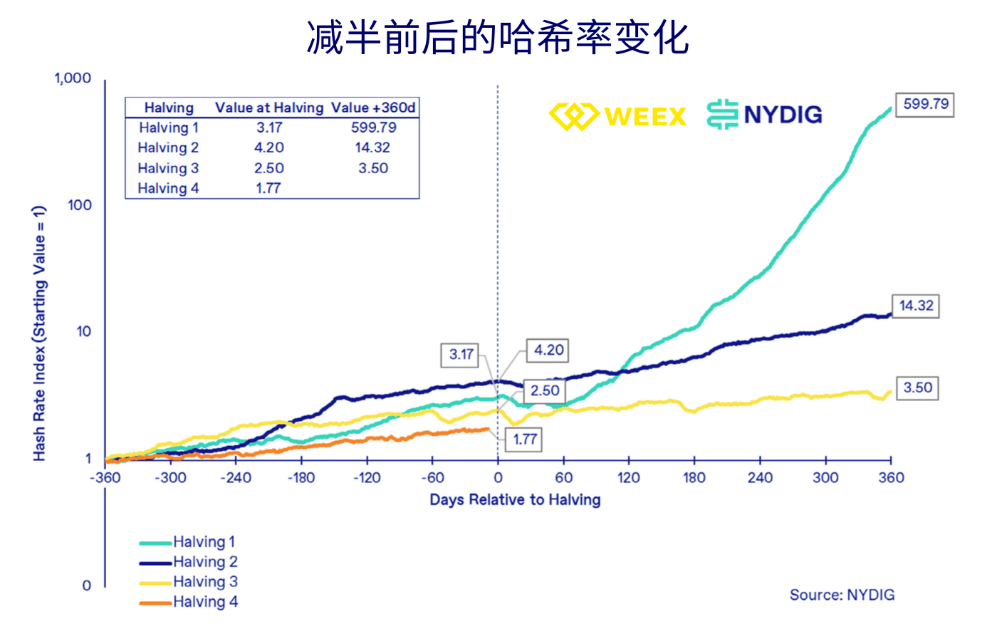 WEEX交易所：BTC减半变价格减半？上次减半后一年内上涨7倍