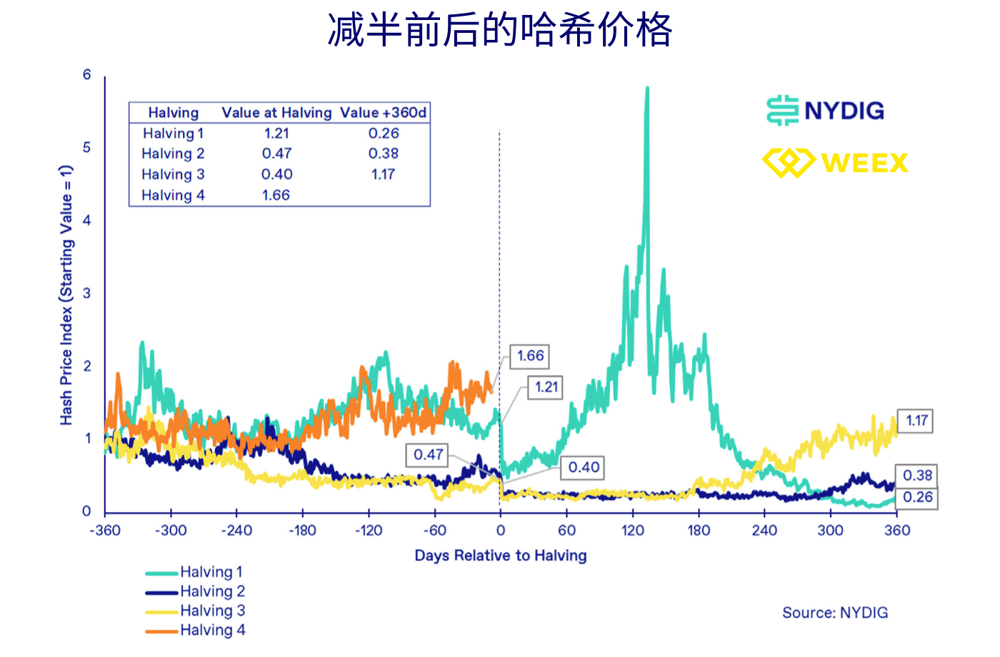 WEEX交易所：BTC减半变价格减半？上次减半后一年内上涨7倍