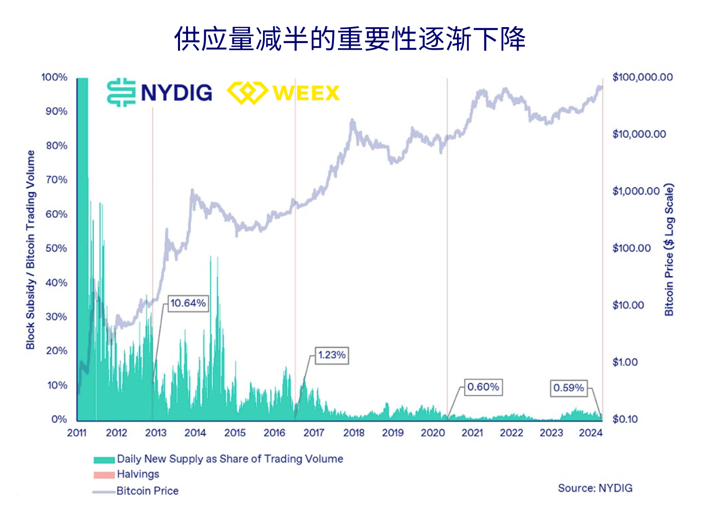 WEEX交易所：BTC减半变价格减半？上次减半后一年内上涨7倍