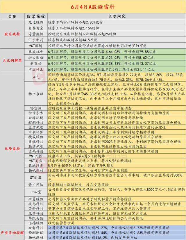 6月4日投资避雷针：交易所盘后向恒信东方、联建光电等9家公司下发年报问询函