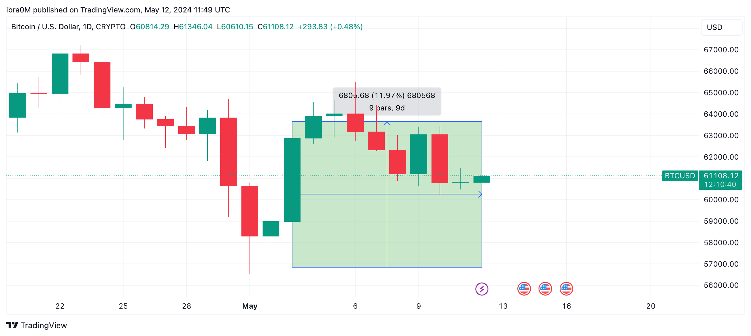 美国CPI数据突袭黄金 2357点回吐涨幅，比特币(BTC)急速突破6.1万
