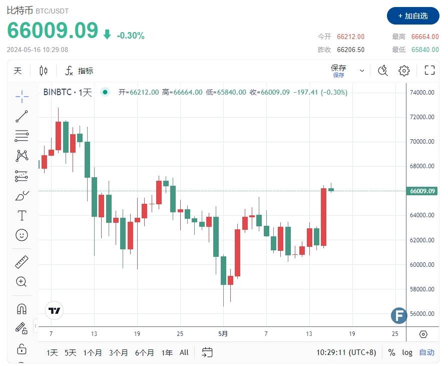 比特币（BTC）飙涨超过5100美元大举清算5万名“空军”交易员
