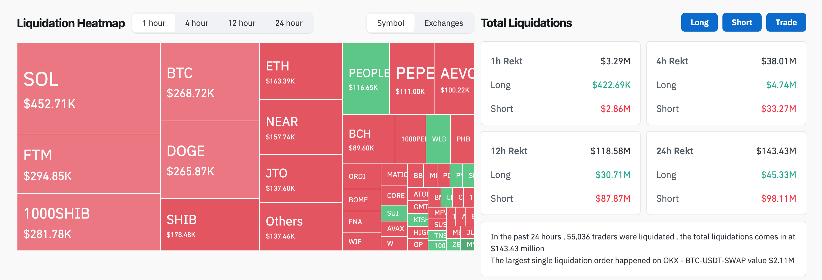 比特币（BTC）飙涨超过5100美元大举清算5万名“空军”交易员