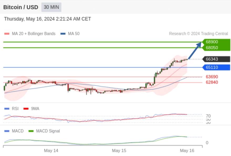 比特币（BTC）飙涨超过5100美元大举清算5万名“空军”交易员