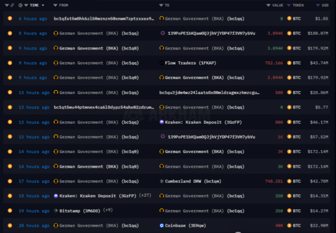 抛售最后3846枚BTC后德政宣布不再允许比特币进入加密货币市场！