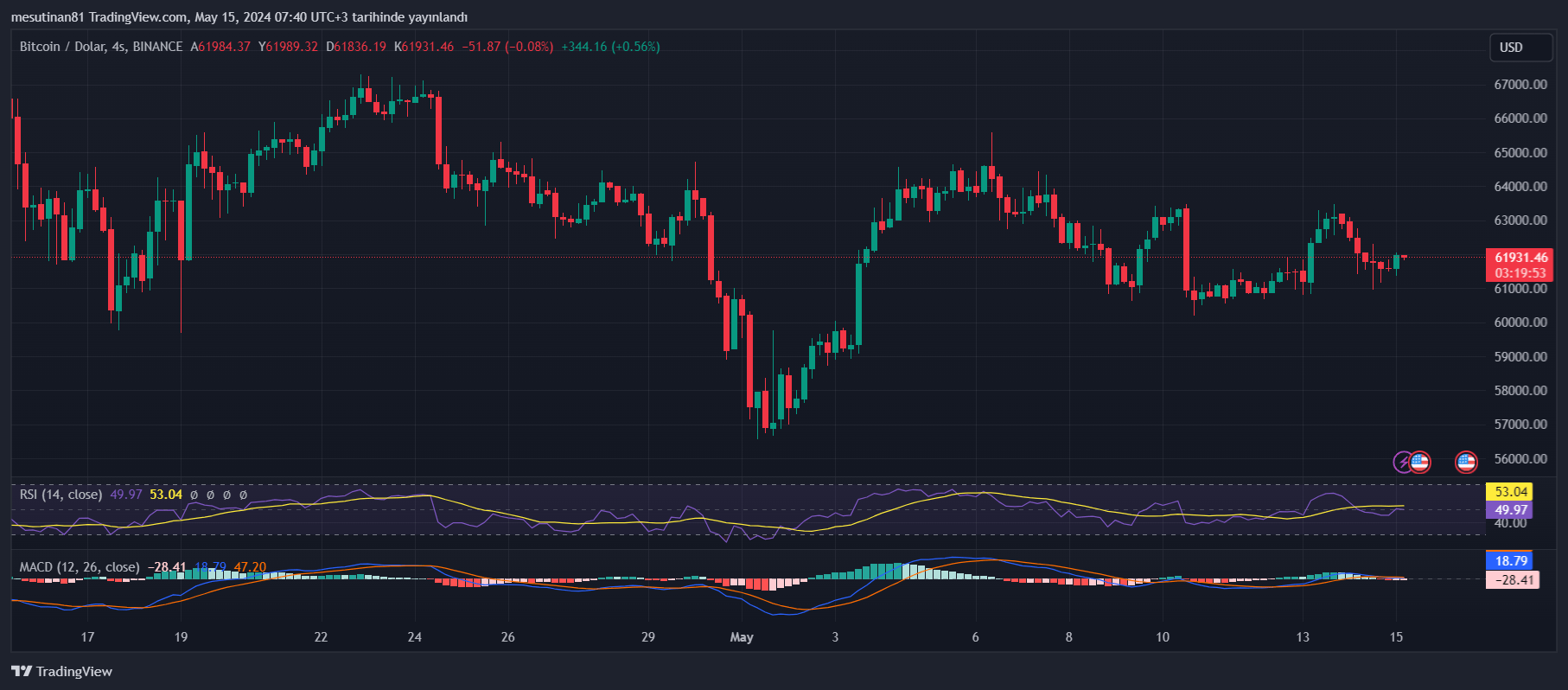 不容错过！比特币（BTC）或迎来新高涨势