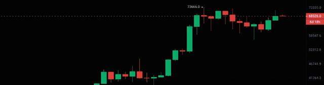 比特币(BTC)何时才能破新高73666美金！