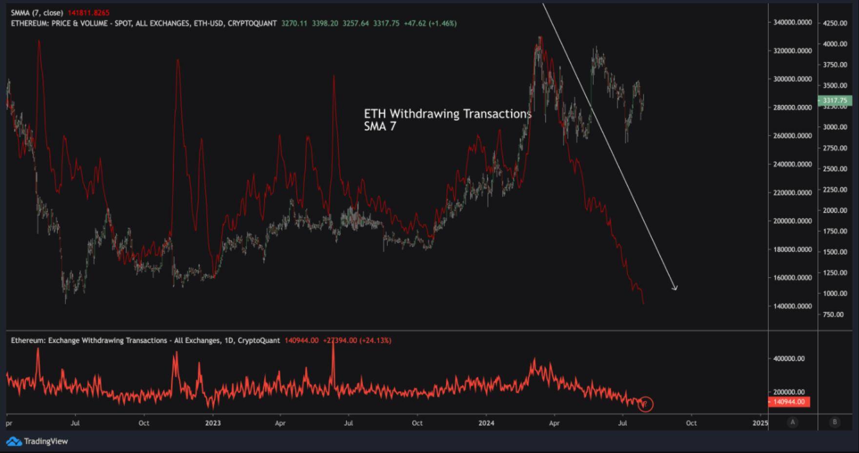 为何推出以太坊 ETF 后，ETH 的需求依旧不足？