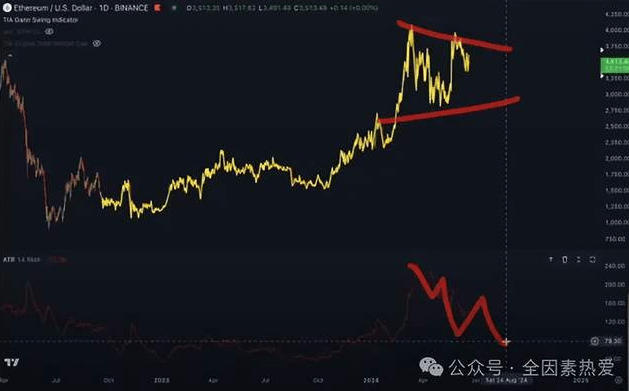 以太坊（ETH）将大幅上涨？柴犬（SHIB）的最后希望？