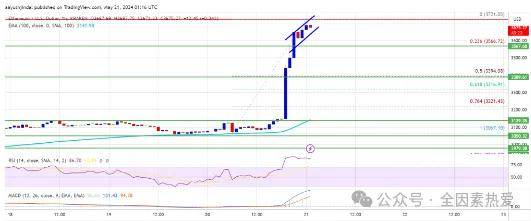 以太坊价格急涨20%！ETF传闻助推ETH炒作！