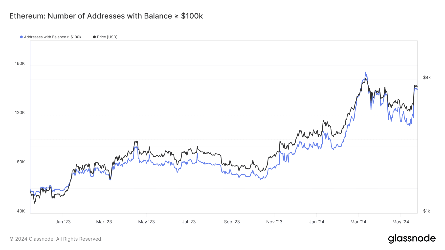 以太坊（ETH）牛市背后的真相，鲸鱼、ETF批准是关键？