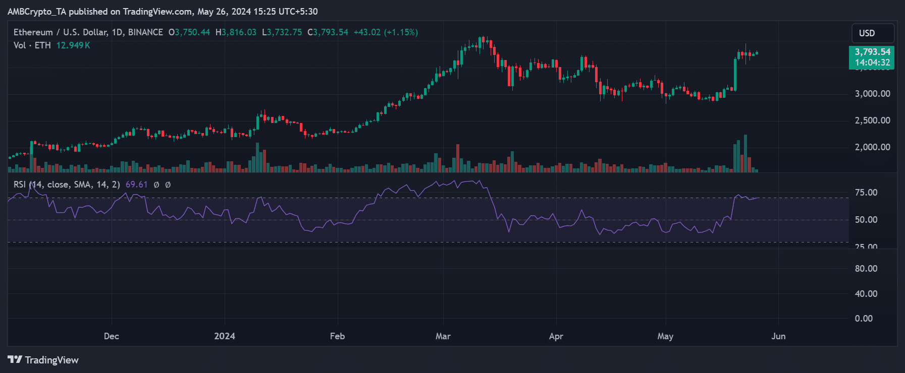 以太坊（ETH）牛市背后的真相，鲸鱼、ETF批准是关键？