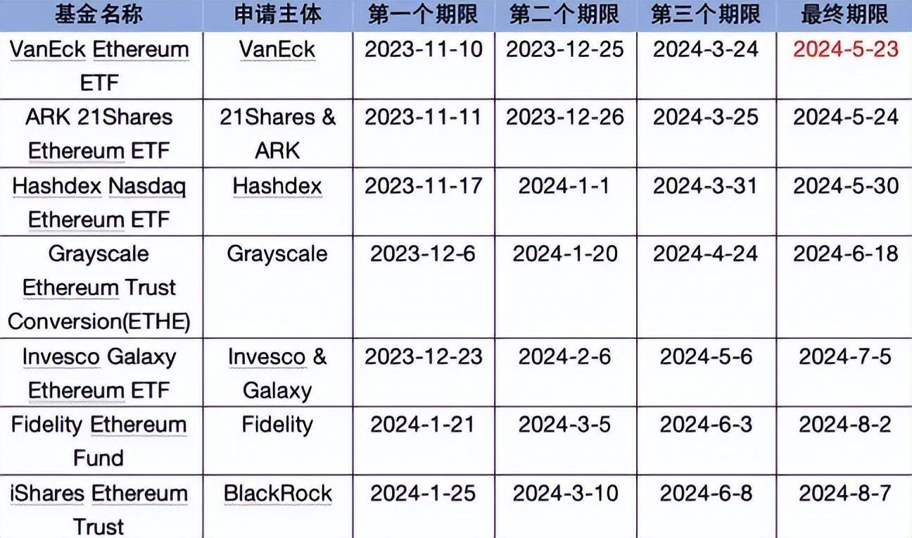 以太坊(ETH)暴涨4000美金背后的秘密？现货ETF通过在即？