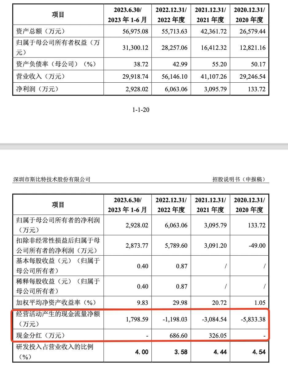 斯比特IPO撤单：经营现金流连年为负却分红千万，国金证券保荐