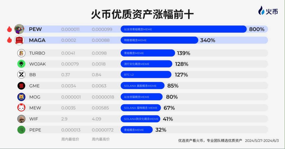 火币HTX流动性位居行业第四 致力成为优质资产代名词