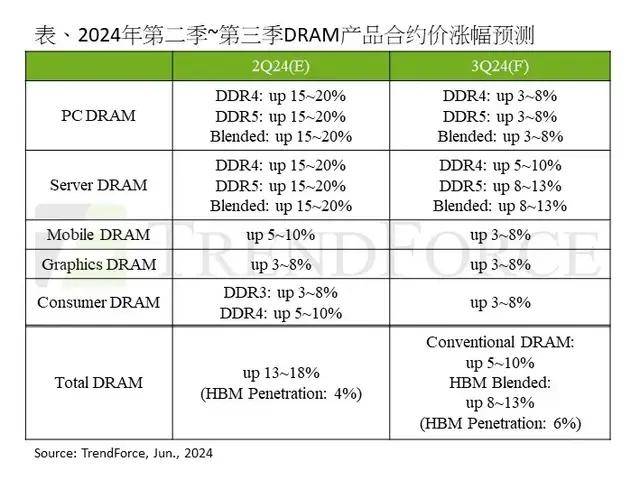 DRAM产品合约价预测