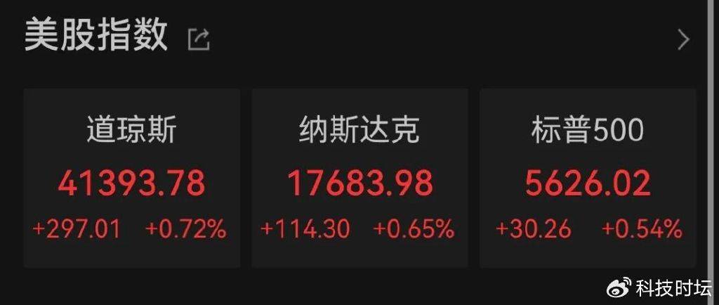 FBX福币加密货币市特朗普一句话，瞬间暴涨30%