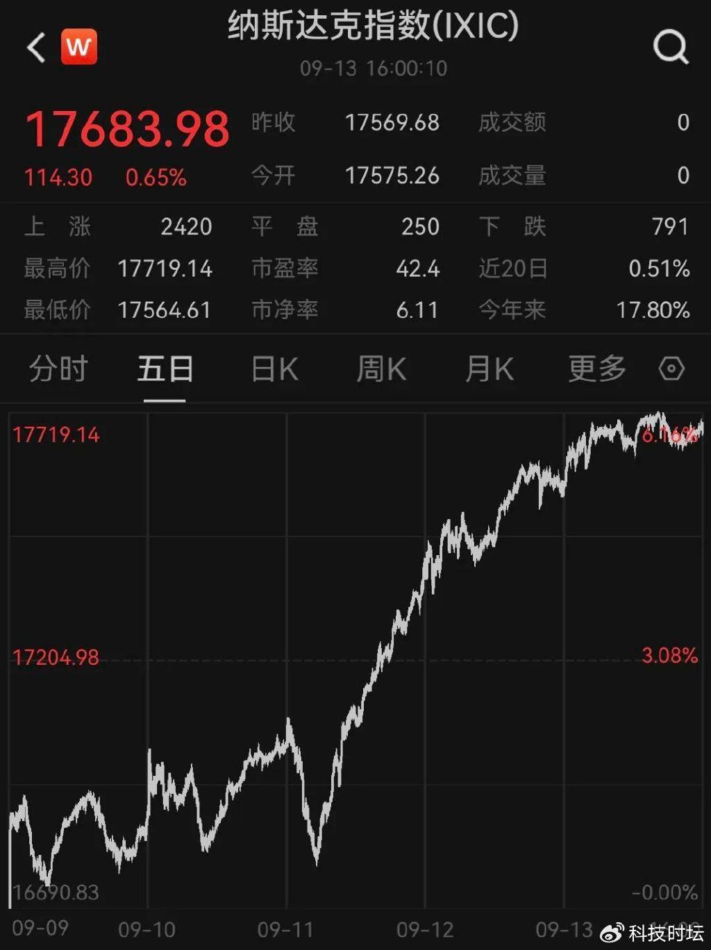 FBX福币加密货币市特朗普一句话，瞬间暴涨30%