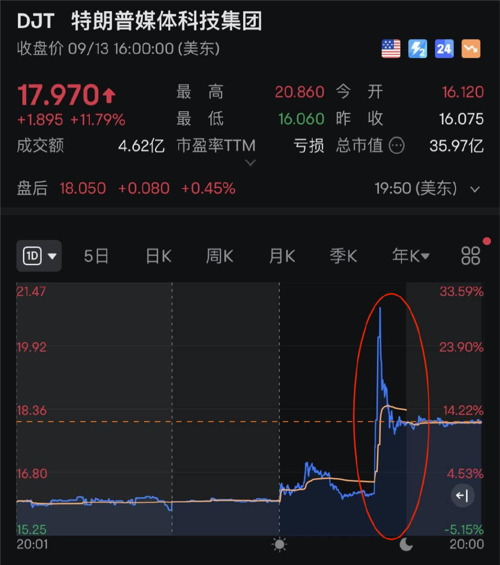FBX福币加密货币市特朗普一句话，瞬间暴涨30%