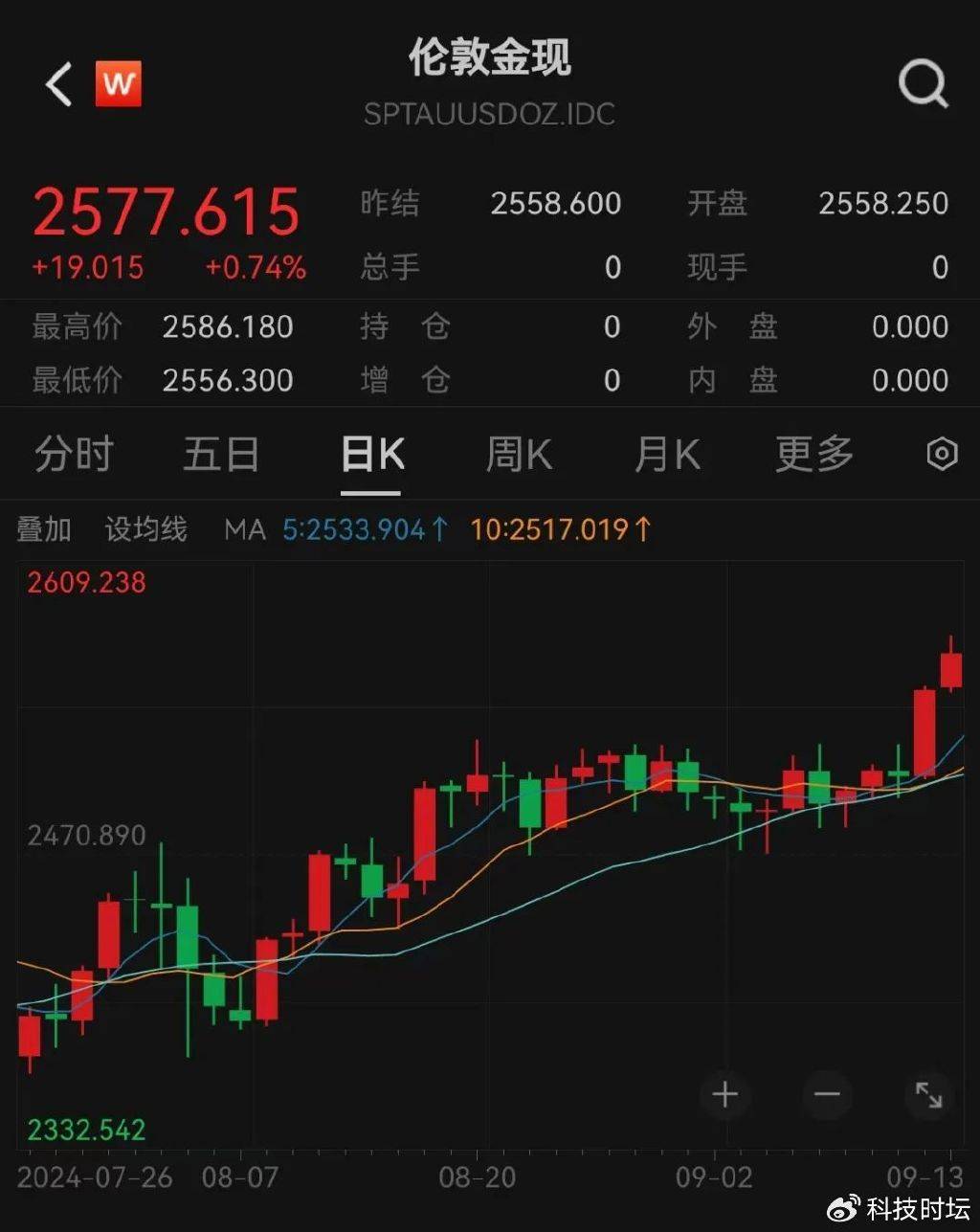 FBX福币加密货币市特朗普一句话，瞬间暴涨30%