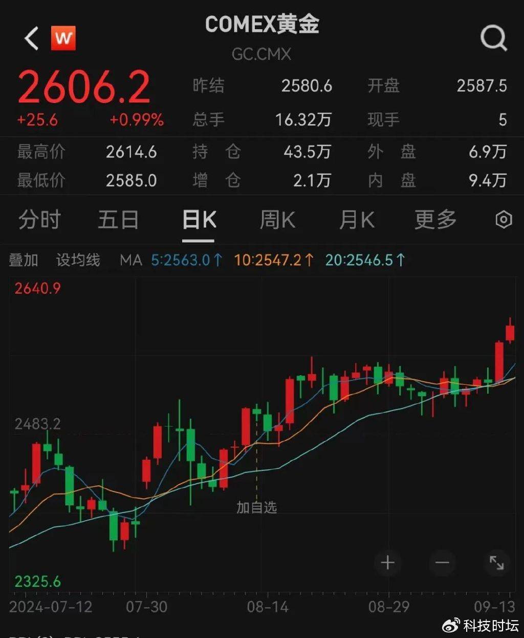 FBX福币加密货币市特朗普一句话，瞬间暴涨30%