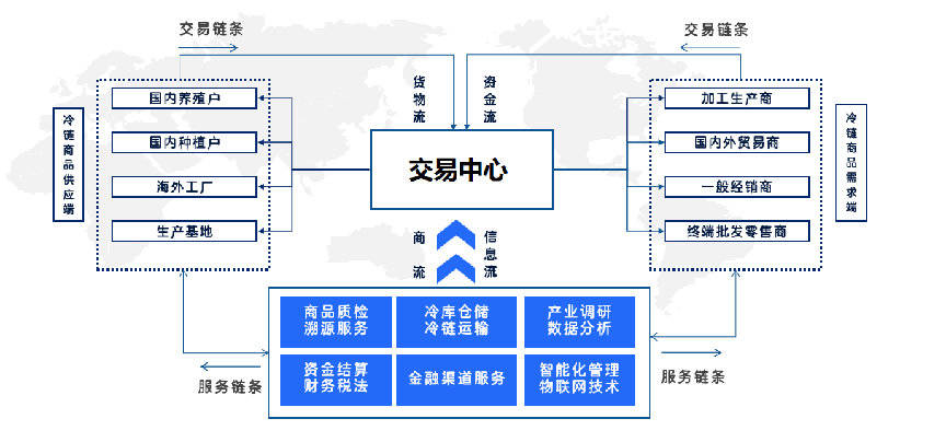 国际冷链商品交易中心——综合型服务平台