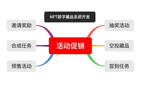 NFT数字艺术品交易平台的活动策划与激励机制设计分析
