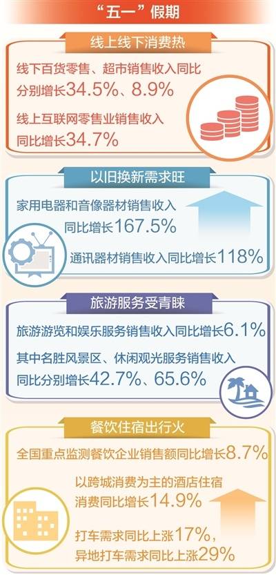 “五一”假期消费热力十足（大数据观察）