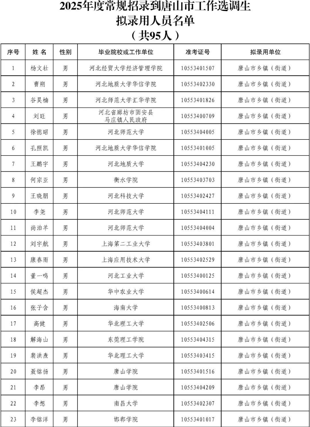 中共唐山市委组织部关于2025年度常规招录到唐山市工作选调生拟录用人员的公示