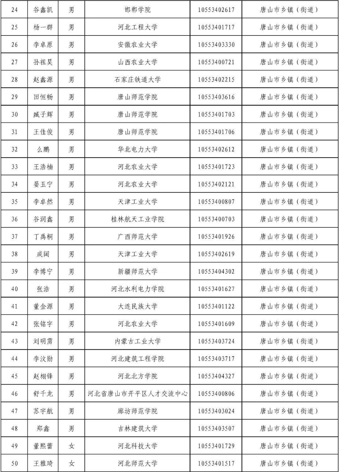 中共唐山市委组织部关于2025年度常规招录到唐山市工作选调生拟录用人员的公示