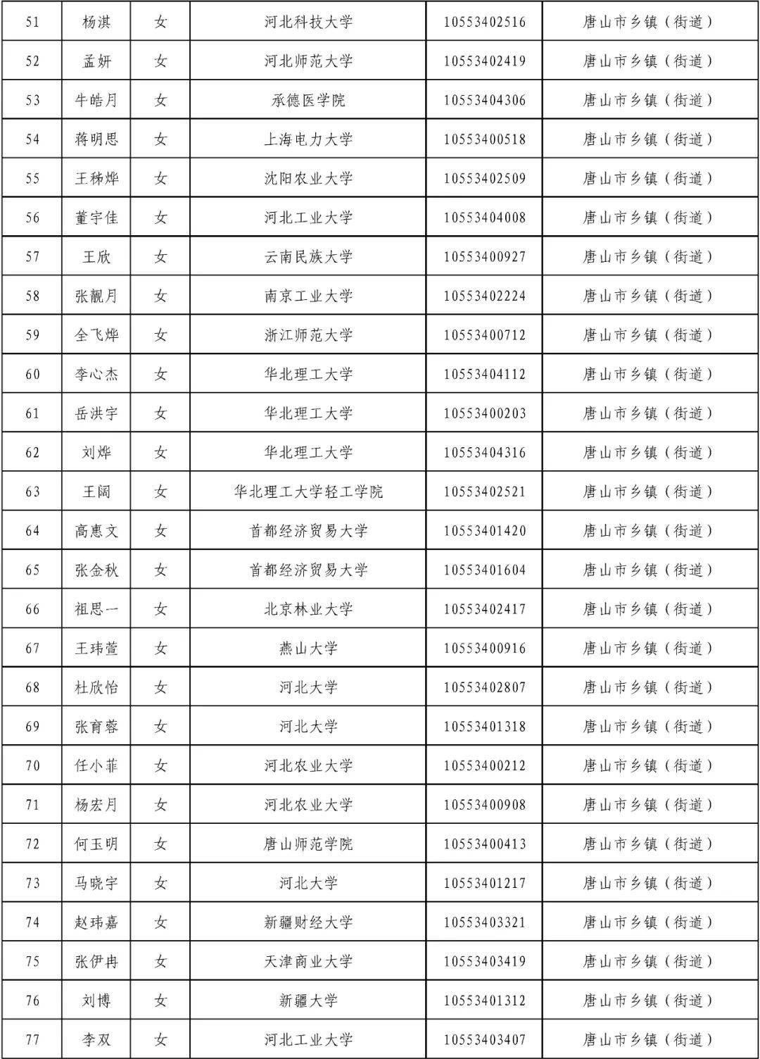 中共唐山市委组织部关于2025年度常规招录到唐山市工作选调生拟录用人员的公示