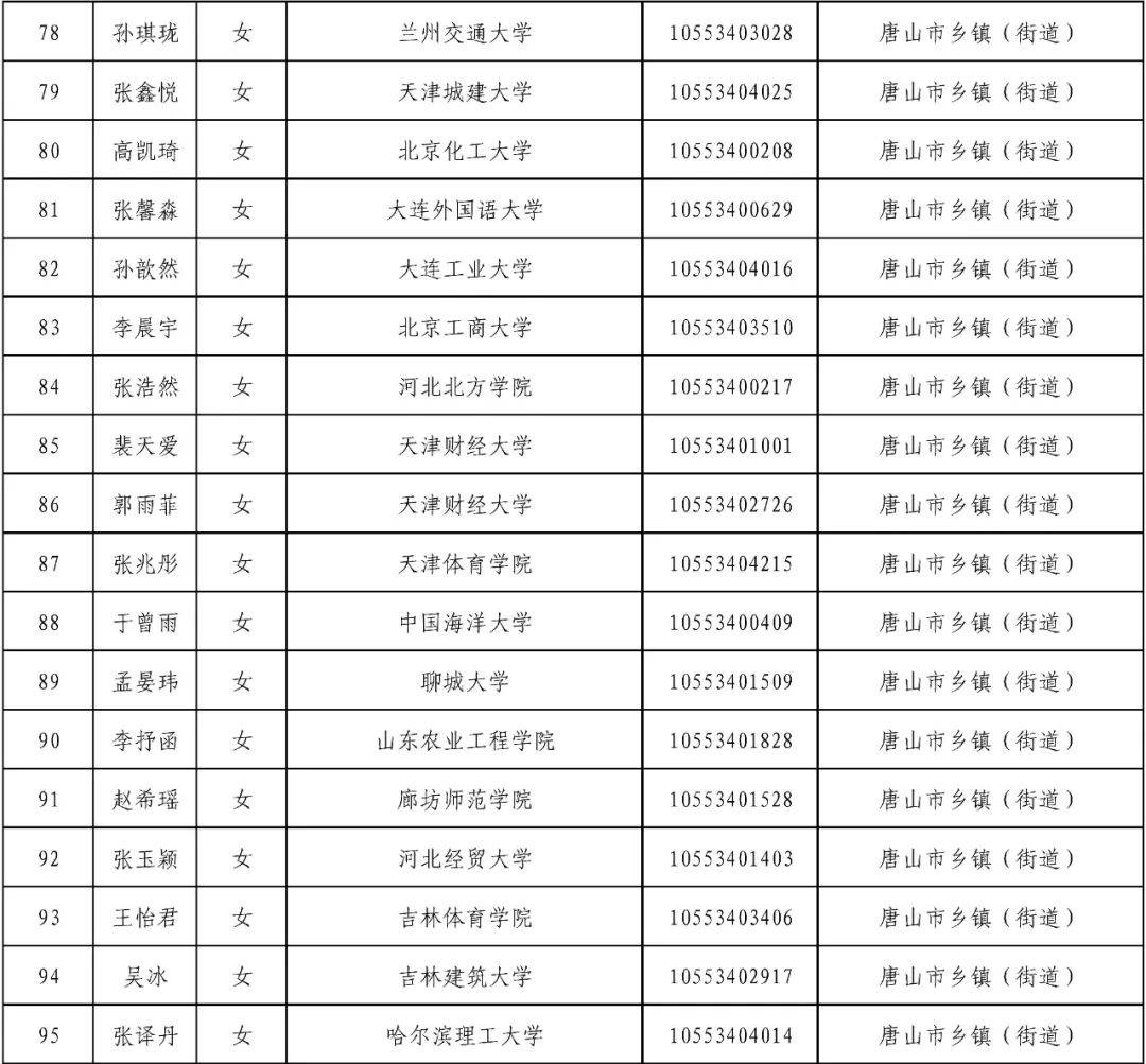 中共唐山市委组织部关于2025年度常规招录到唐山市工作选调生拟录用人员的公示